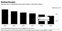 2017年澳大利亞新增光伏裝機(jī)1.05吉瓦，創(chuàng)歷史最高<font color=