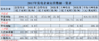 11家發(fā)電企業(yè)紛紛曬出2017年運營成績單 華能國際3944.81億千瓦時領跑！