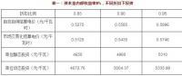 不同電價(jià)折扣 投資多少可以保證風(fēng)光收益率？