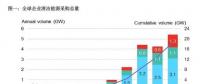 2017全球企業(yè)清潔能源購電再創(chuàng)歷史新高！