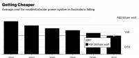 2017年澳大利亞新增光伏裝機1.05吉瓦，創(chuàng)歷史最高紀錄