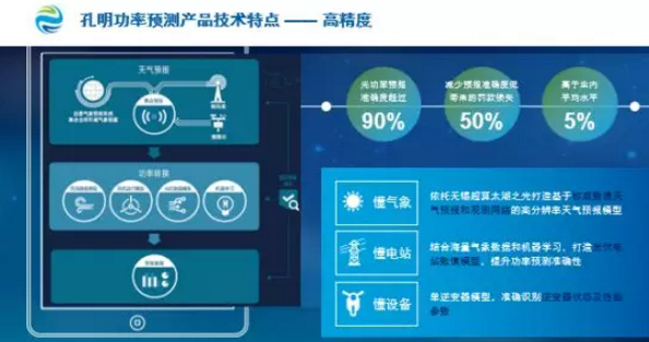 數(shù)據(jù)分析揭示電站性能、精準(zhǔn)功率預(yù)測(cè)降低罰款……阿波羅光伏云?又有大動(dòng)作