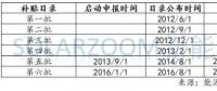 【數據】光伏、風電高速增長下 可再生能源補貼缺口到底有多大？