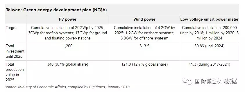 臺灣光伏、風電市場有多大？