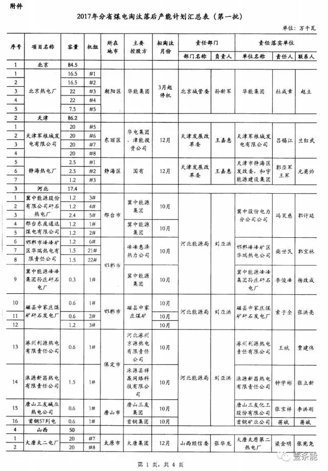 14省市發(fā)布煤電落后產(chǎn)能淘汰775.9萬千瓦，11省市超規(guī)劃關(guān)停220.95萬千瓦！