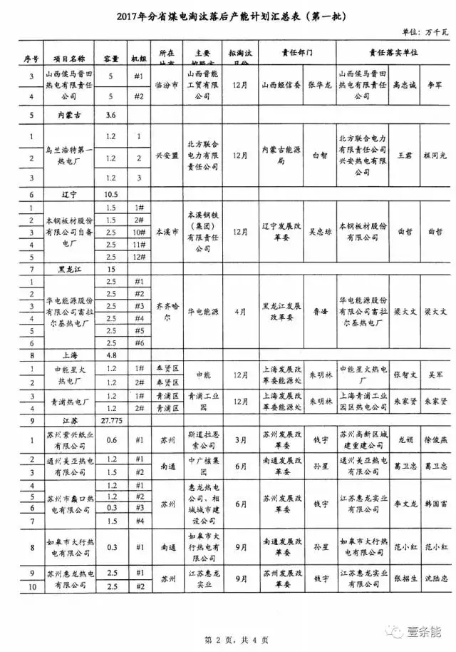 14省市發(fā)布煤電落后產(chǎn)能淘汰775.9萬千瓦，11省市超規(guī)劃關(guān)停220.95萬千瓦！