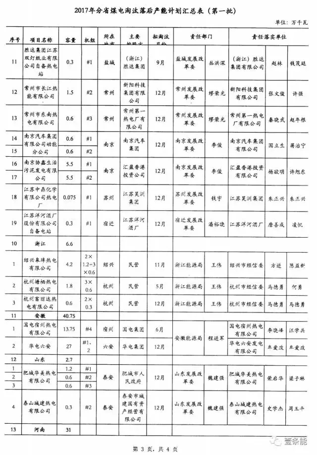 14省市發(fā)布煤電落后產(chǎn)能淘汰775.9萬千瓦，11省市超規(guī)劃關(guān)停220.95萬千瓦！
