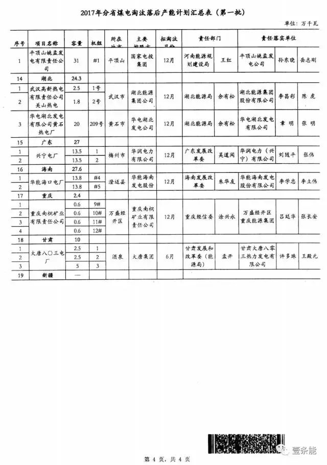 14省市發(fā)布煤電落后產(chǎn)能淘汰775.9萬千瓦，11省市超規(guī)劃關(guān)停220.95萬千瓦！