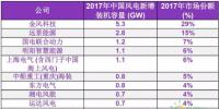 BNEF | 2017年中國風(fēng)電整機(jī)制造商新增裝機(jī)容量排名