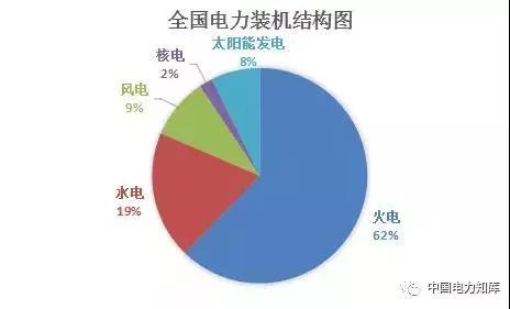 2017年全國(guó)電力發(fā)電，電力裝機(jī)版圖