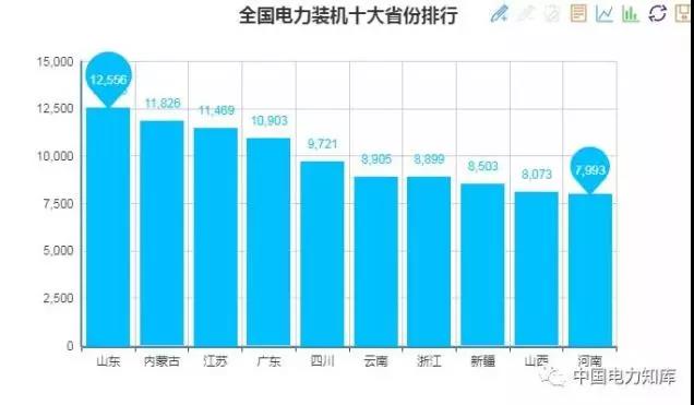 2017年全國(guó)電力發(fā)電，電力裝機(jī)版圖