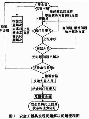 基于RFID的供電企業(yè)安全工器具管理系統(tǒng)的設計