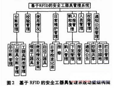 基于RFID的供電企業(yè)安全工器具管理系統(tǒng)的設計