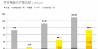 全球27%，國(guó)內(nèi)36% 2017年單晶市場(chǎng)份額復(fù)盤