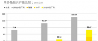 全球27%，國內(nèi)36% 2017年單晶市場份額復盤