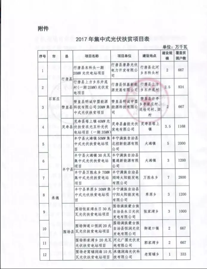 河北省公布2017年1.71GW集中式光伏扶貧項目名單，張家口占27個：要求2018年底前并網(wǎng)可享受0.2元度電補貼