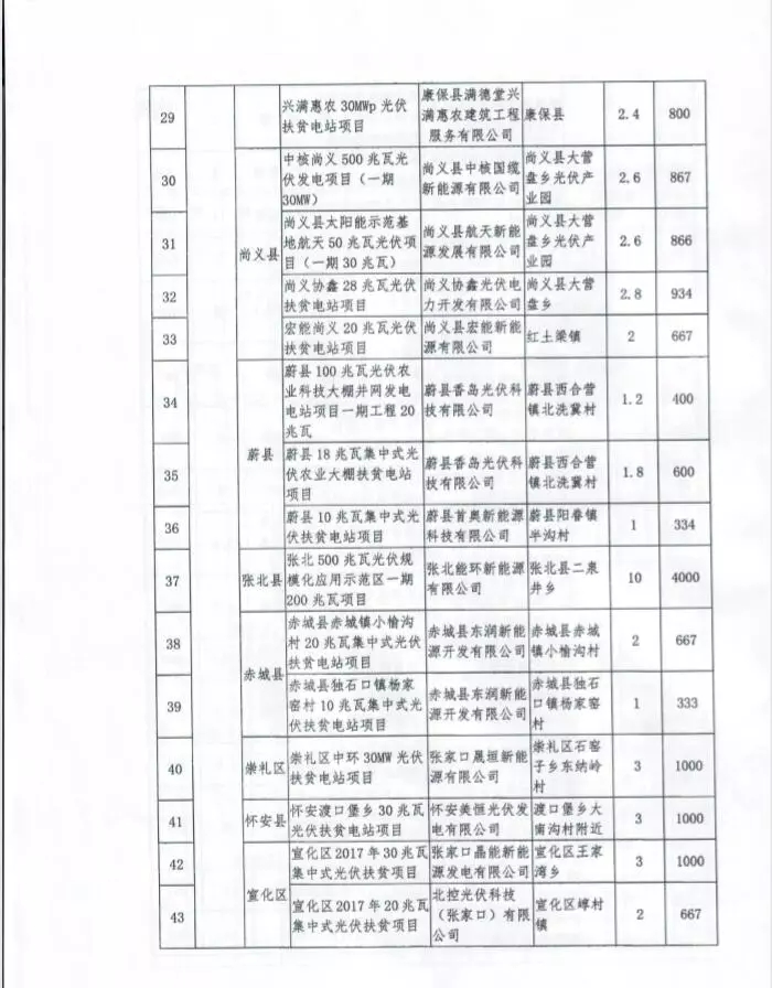 河北省公布2017年1.71GW集中式光伏扶貧項目名單，張家口占27個：要求2018年底前并網(wǎng)可享受0.2元度電補貼