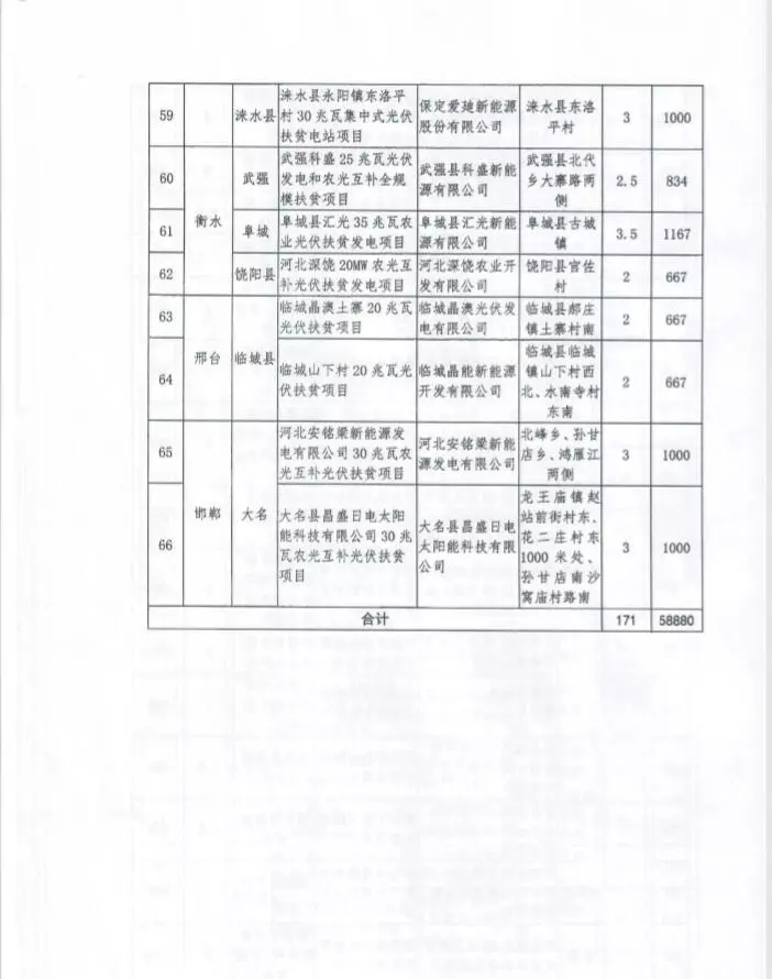 河北省公布2017年1.71GW集中式光伏扶貧項目名單，張家口占27個：要求2018年底前并網(wǎng)可享受0.2元度電補貼