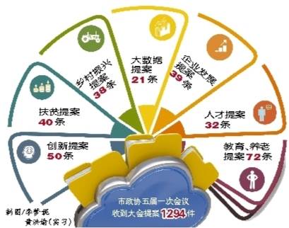 “大數(shù)據(jù)”告訴你，今年提案關注啥?