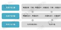 2018年光伏產(chǎn)業(yè)發(fā)展現(xiàn)狀分析 國內(nèi)光伏產(chǎn)業(yè)增長性強