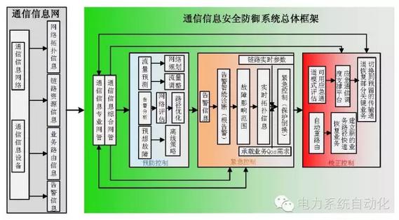 計及電網通信信息安全預警與決策支持的停電防御系統(tǒng)