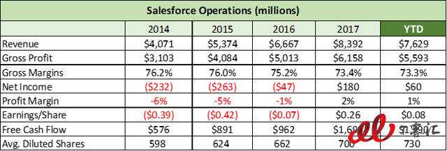 SaaS巨頭之爭(zhēng)：Adobe vs Salesforce，你更看好誰(shuí)？