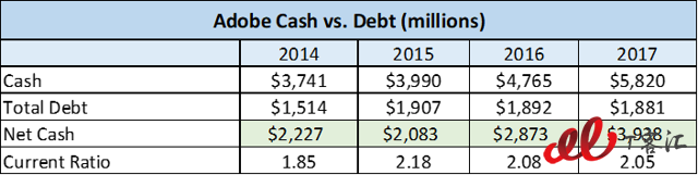 SaaS巨頭之爭(zhēng)：Adobe vs Salesforce，你更看好誰(shuí)？