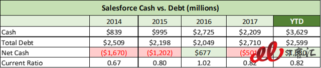 SaaS巨頭之爭(zhēng)：Adobe vs Salesforce，你更看好誰(shuí)？