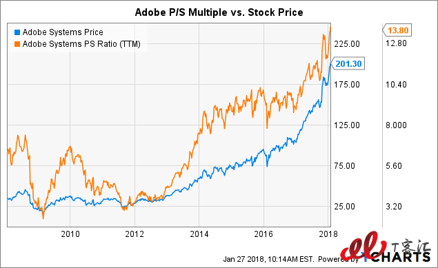 SaaS巨頭之爭：Adobe vs Salesforce，你更看好誰？