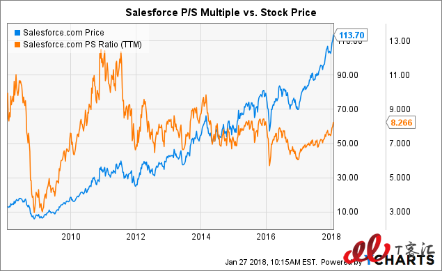 SaaS巨頭之爭：Adobe vs Salesforce，你更看好誰？