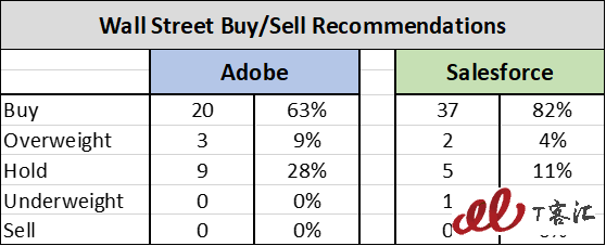 SaaS巨頭之爭：Adobe vs Salesforce，你更看好誰？