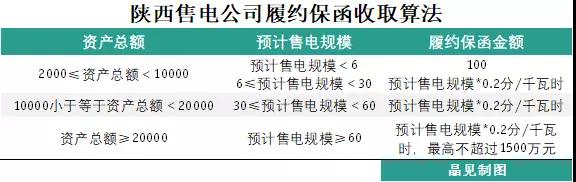 為什么陜西履約保函收取標(biāo)準(zhǔn)較其他省份顯得寬松？