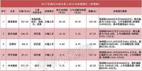 34家光伏企業(yè)2017年業(yè)績(jī)預(yù)告盤點(diǎn)：4組表看懂企業(yè)競(jìng)爭(zhēng)力