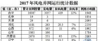 剛剛！國家能源局權(quán)威發(fā)布2017年風(fēng)電并網(wǎng)運(yùn)行統(tǒng)計數(shù)據(jù)