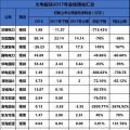 聚焦 | 煤電虧損、風(fēng)電遇阻、光伏飆升！67家上市企業(yè)業(yè)績(jī)預(yù)測(cè)發(fā)布