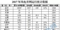 16367萬千瓦！國家能源局權(quán)威發(fā)布2017年風(fēng)電并網(wǎng)運(yùn)行統(tǒng)計(jì)數(shù)據(jù)