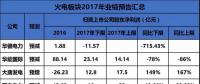 聚焦 | 煤電虧損、風(fēng)電遇阻、光伏飆升！67家上市企業(yè)業(yè)績(jī)預(yù)測(cè)發(fā)布