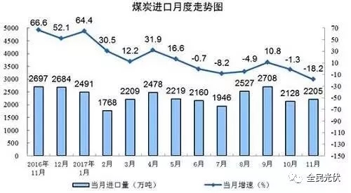 統(tǒng)計局最新數(shù)據(jù)：火電持續(xù)負增長 風電光伏猛增，市場結(jié)構要變天！