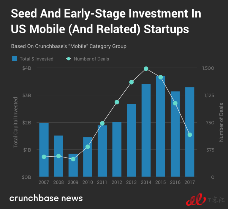 Crunchbase：市場整體放緩，移動業(yè)務(wù)的Exit Multiples依然走高