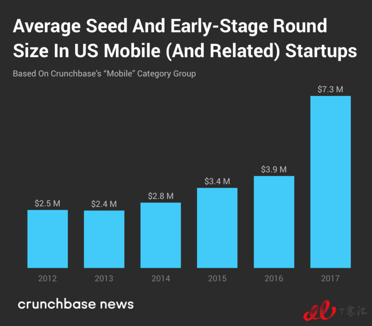 Crunchbase：市場整體放緩，移動業(yè)務(wù)的Exit Multiples依然走高