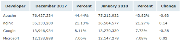 Netcraft 1 月 Web 服務(wù)器排名，nginx 形勢大好