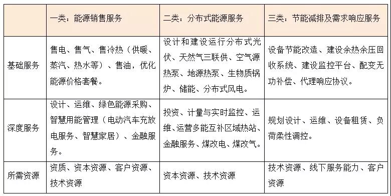 綜合能源服務(wù)的萬億市場(chǎng)