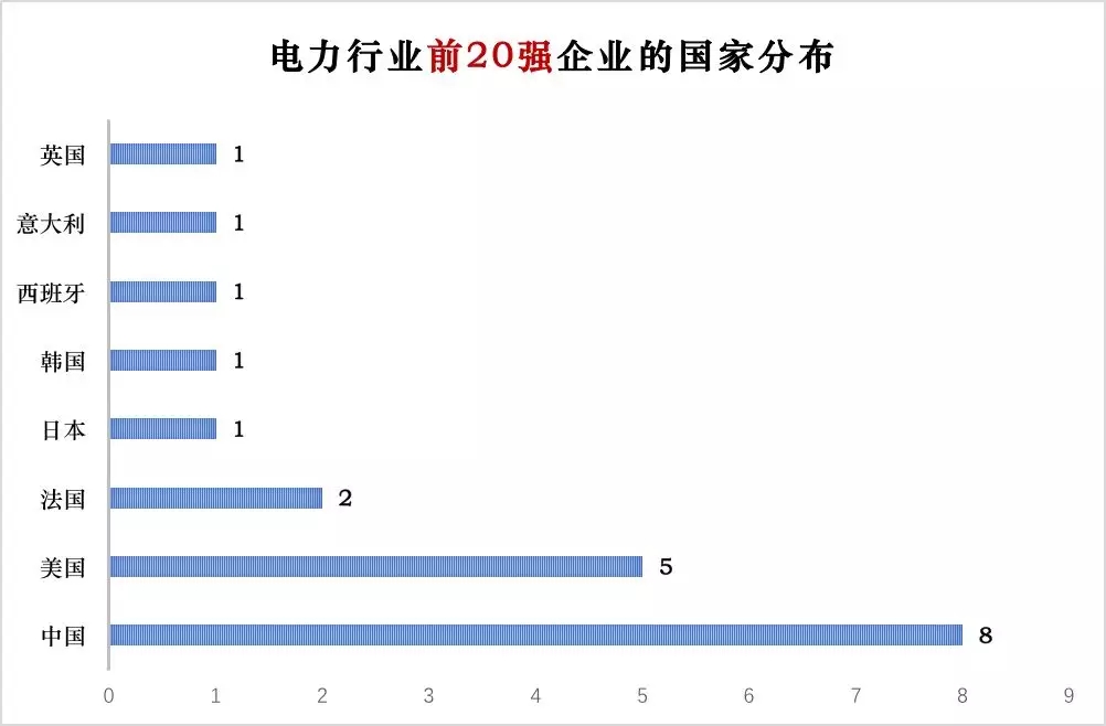 榜單｜電力企業(yè)全球競爭力排名100強：中國五大四小排名如何？