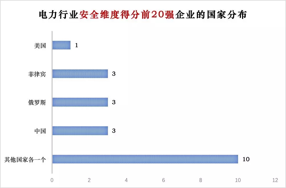 榜單｜電力企業(yè)全球競爭力排名100強：中國五大四小排名如何？