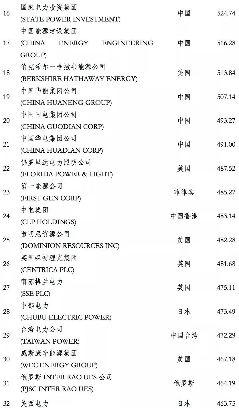 榜單｜電力企業(yè)全球競爭力排名100強(qiáng)：中國五大四小排名如何？