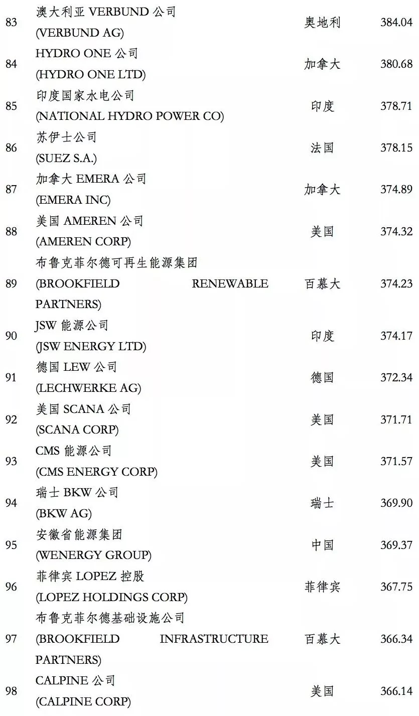 榜單｜電力企業(yè)全球競爭力排名100強(qiáng)：中國五大四小排名如何？