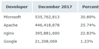 Netcraft 1 月 Web 服務器排名，nginx 形勢大好