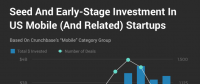 Crunchbase：市場整體放緩，移動業(yè)務(wù)的Exit Multiples依然走高