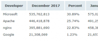 Netcraft 1 月 Web 服務(wù)器排名，nginx 形勢大好
