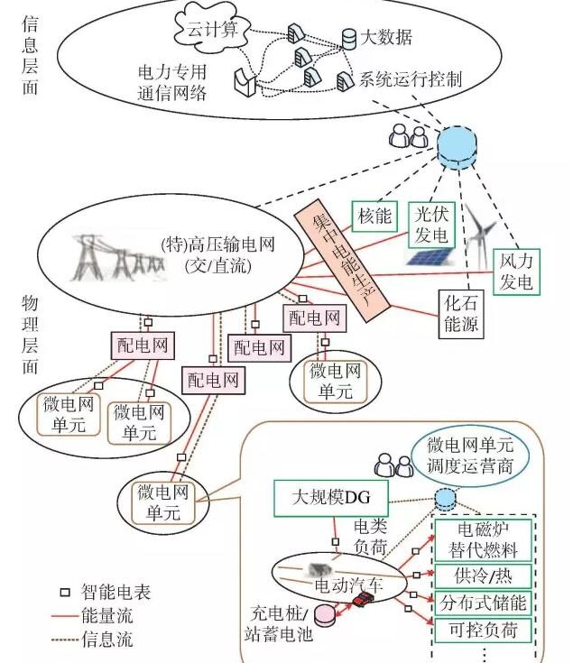 【觀點(diǎn)】智能電網(wǎng)與能源網(wǎng)如何融合？